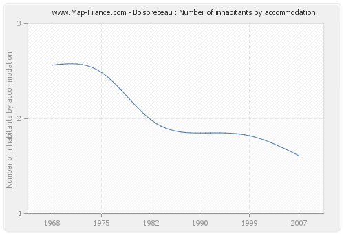 Boisbreteau : Number of inhabitants by accommodation