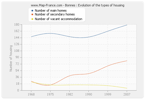 Bonnes : Evolution of the types of housing