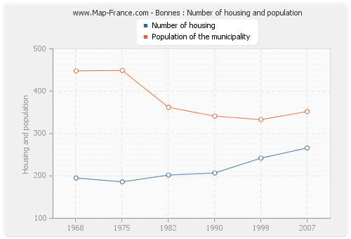 Bonnes : Number of housing and population