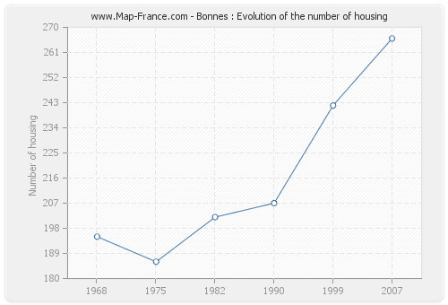 Bonnes : Evolution of the number of housing