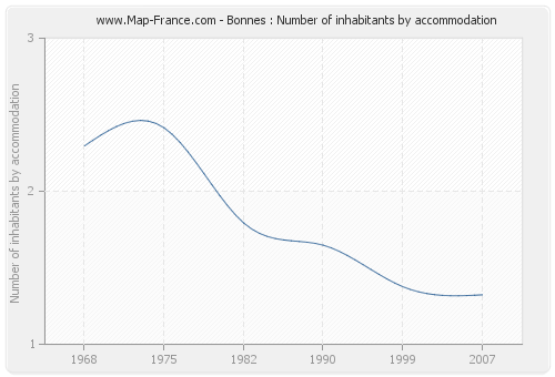 Bonnes : Number of inhabitants by accommodation