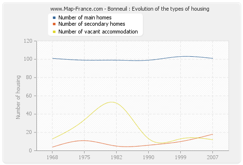 Bonneuil : Evolution of the types of housing