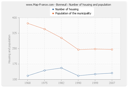 Bonneuil : Number of housing and population