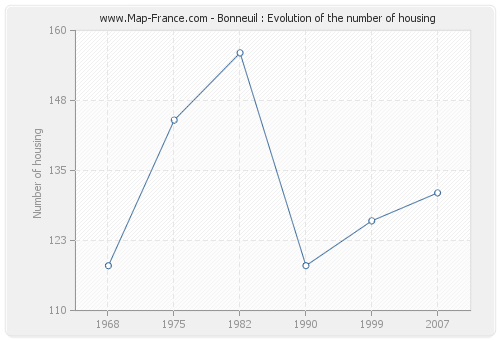 Bonneuil : Evolution of the number of housing