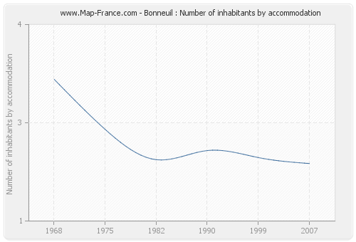 Bonneuil : Number of inhabitants by accommodation