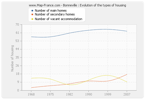 Bonneville : Evolution of the types of housing