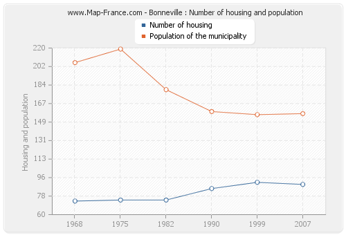 Bonneville : Number of housing and population