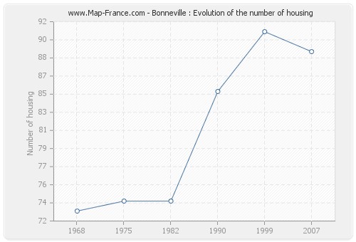 Bonneville : Evolution of the number of housing