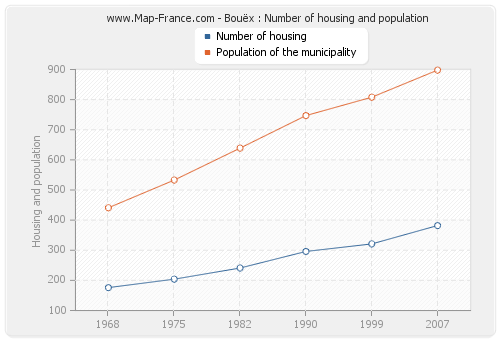 Bouëx : Number of housing and population