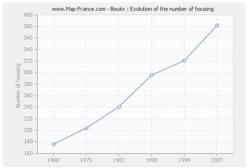Bouëx : Evolution of the number of housing
