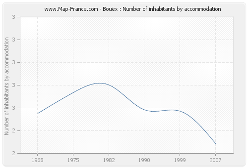 Bouëx : Number of inhabitants by accommodation