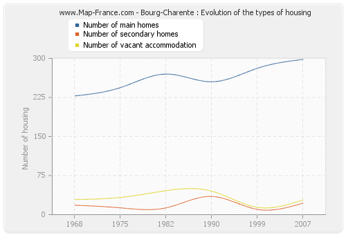 Bourg-Charente : Evolution of the types of housing