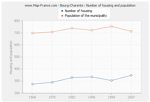 Bourg-Charente : Number of housing and population