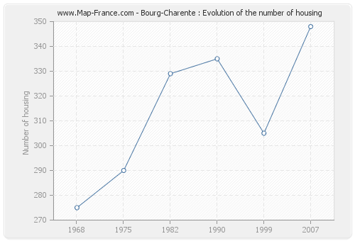 Bourg-Charente : Evolution of the number of housing
