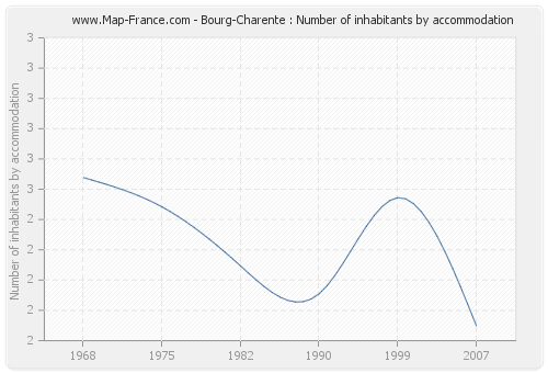 Bourg-Charente : Number of inhabitants by accommodation