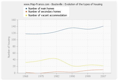Bouteville : Evolution of the types of housing