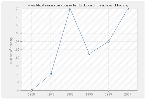 Bouteville : Evolution of the number of housing