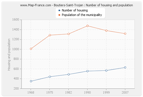 Boutiers-Saint-Trojan : Number of housing and population
