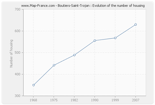 Boutiers-Saint-Trojan : Evolution of the number of housing