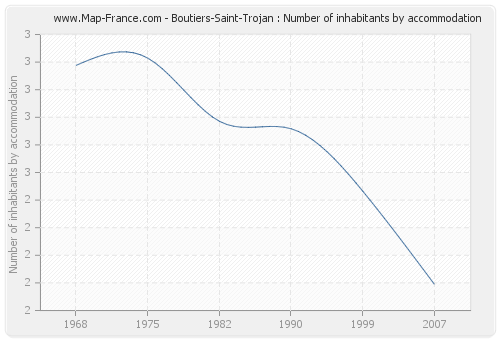 Boutiers-Saint-Trojan : Number of inhabitants by accommodation