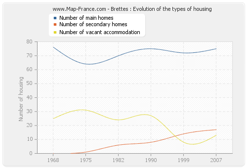 Brettes : Evolution of the types of housing