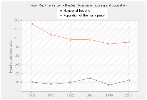 Brettes : Number of housing and population