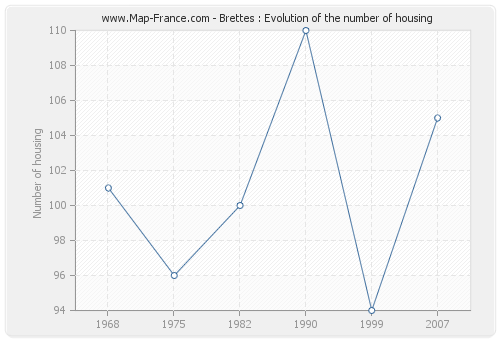 Brettes : Evolution of the number of housing