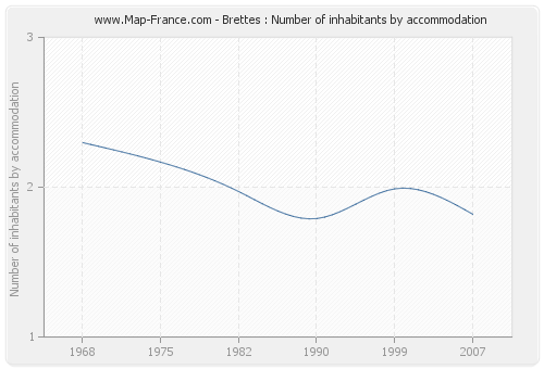 Brettes : Number of inhabitants by accommodation