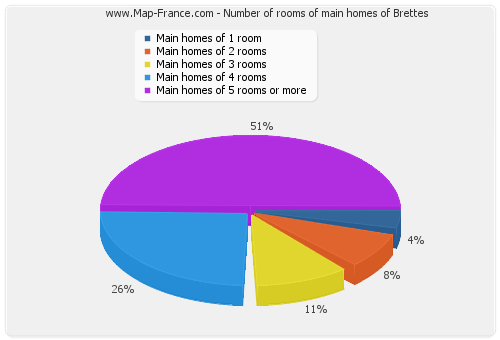 Number of rooms of main homes of Brettes