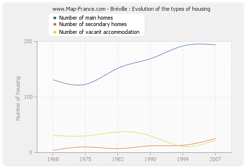 Bréville : Evolution of the types of housing