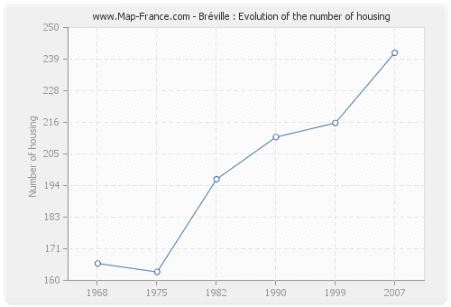 Bréville : Evolution of the number of housing