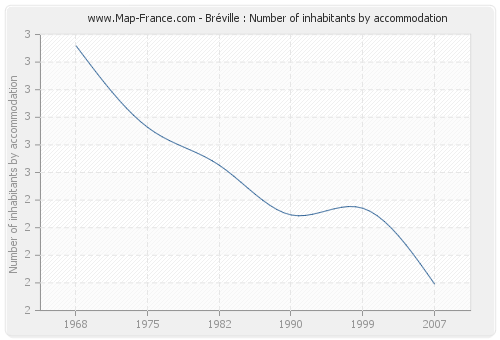 Bréville : Number of inhabitants by accommodation