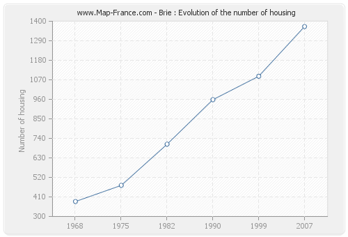 Brie : Evolution of the number of housing