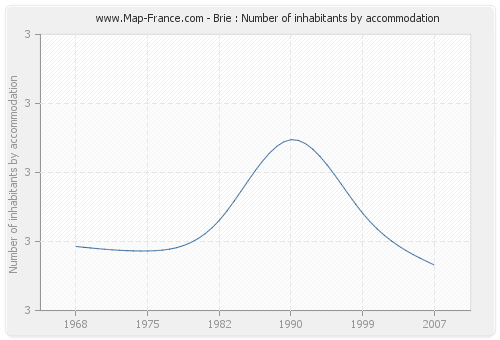 Brie : Number of inhabitants by accommodation
