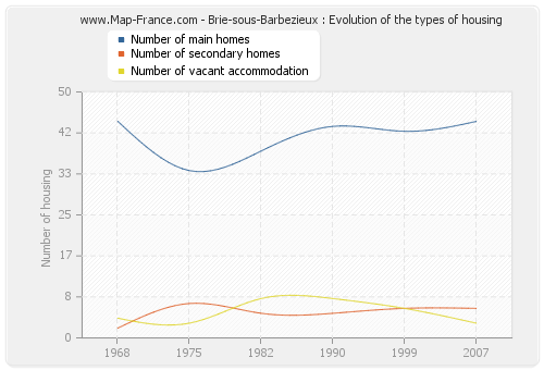 Brie-sous-Barbezieux : Evolution of the types of housing