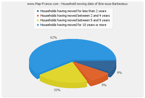 Household moving date of Brie-sous-Barbezieux