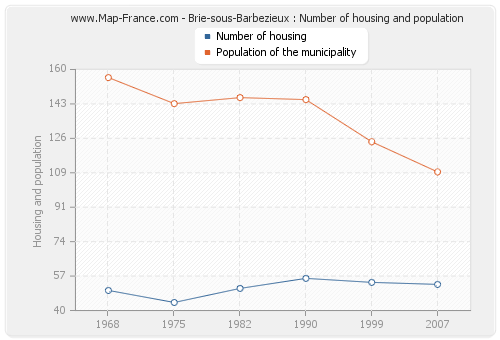 Brie-sous-Barbezieux : Number of housing and population