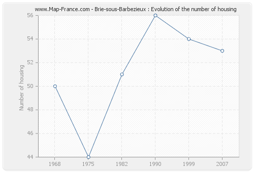 Brie-sous-Barbezieux : Evolution of the number of housing