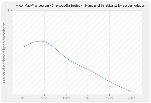 Brie-sous-Barbezieux : Number of inhabitants by accommodation