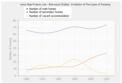Brie-sous-Chalais : Evolution of the types of housing