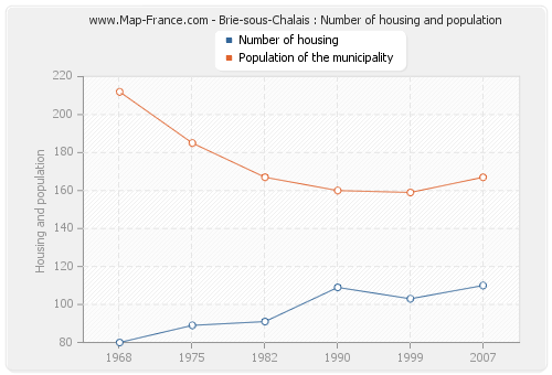 Brie-sous-Chalais : Number of housing and population