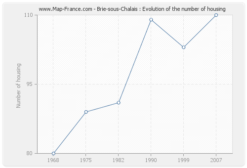 Brie-sous-Chalais : Evolution of the number of housing