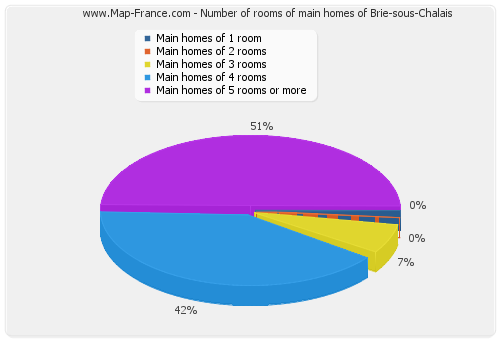 Number of rooms of main homes of Brie-sous-Chalais