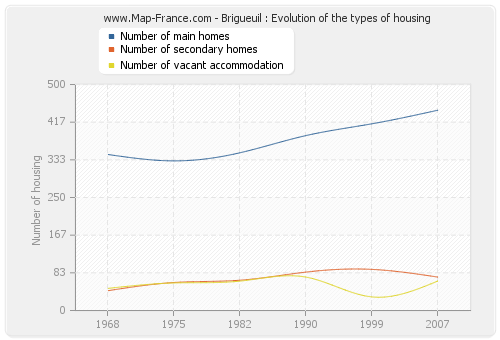 Brigueuil : Evolution of the types of housing