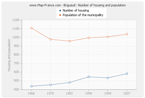 Brigueuil : Number of housing and population