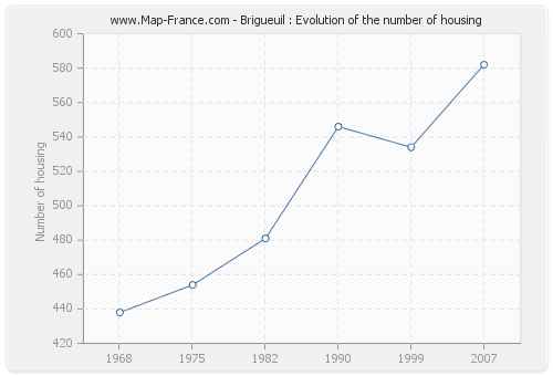 Brigueuil : Evolution of the number of housing