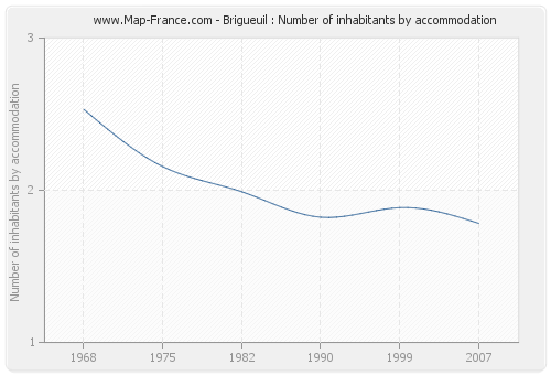 Brigueuil : Number of inhabitants by accommodation