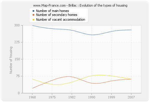 Brillac : Evolution of the types of housing