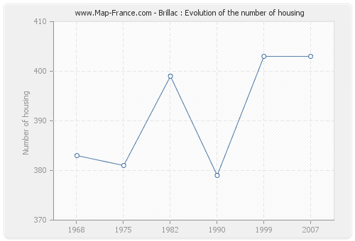Brillac : Evolution of the number of housing