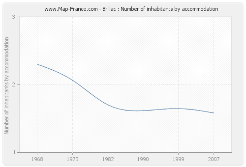 Brillac : Number of inhabitants by accommodation